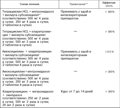 Схема лечения гастрита