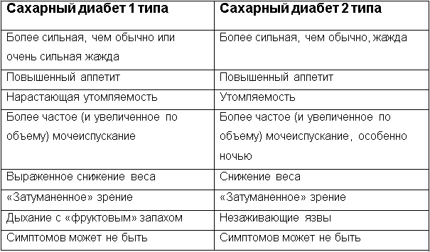 Причины и симптомы диабета у женщин. Сахарный диабет 1 типа симптомы у мужчин. Сахарный диабет симптомы у женщин первые 2 Тип. Первые признаки сахарного диабета у женщин после 30. Сахарный диабет симптомы у мужчин первые признаки.