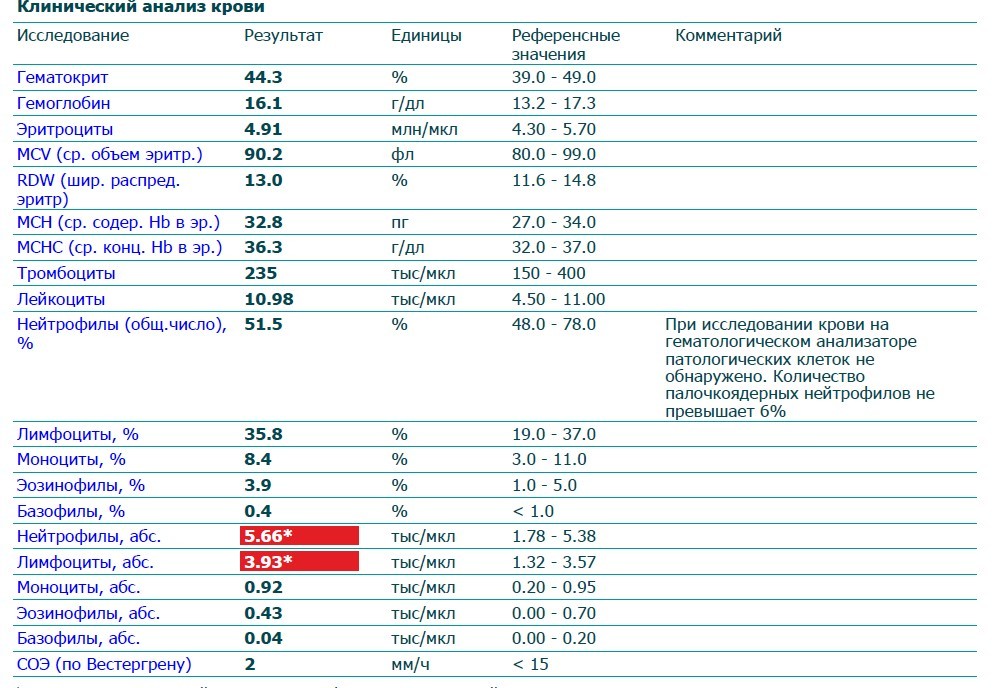 Повышен гематокрит эозинофилы. Нейтрофилы норма у подростка. Лимфоциты 8000. Эозинофилы показатель 4. Эозинофилы норма у ребенка 4-5 лет.