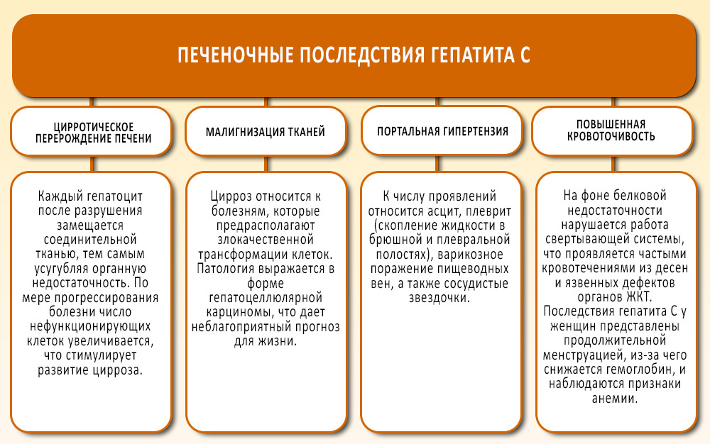 Печеночные последствия гепатита С Возможные осложнения