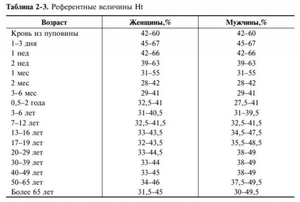Показатели гемоглобина у мужчин. Гематокрит норма у мужчин по возрасту таблица. Гематокрит норма у детей по возрасту таблица. Гематокрит в крови норма у мужчин по возрасту таблица. Гематокрит норма у женщин по возрасту таблица.
