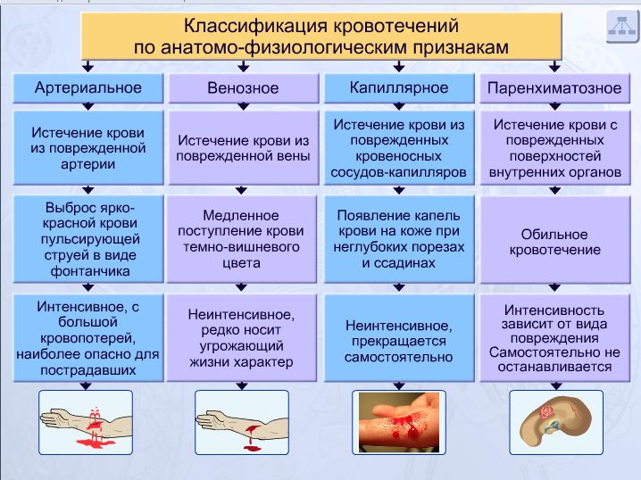 Виды кровотечений признаки способы остановки. Классификация кровотечений по анатомо- физиологическим признакам. Признаки кровотечения таблица признаки. Клиническая классификация кровотечений. Классификация кровотечений в виде схемы.