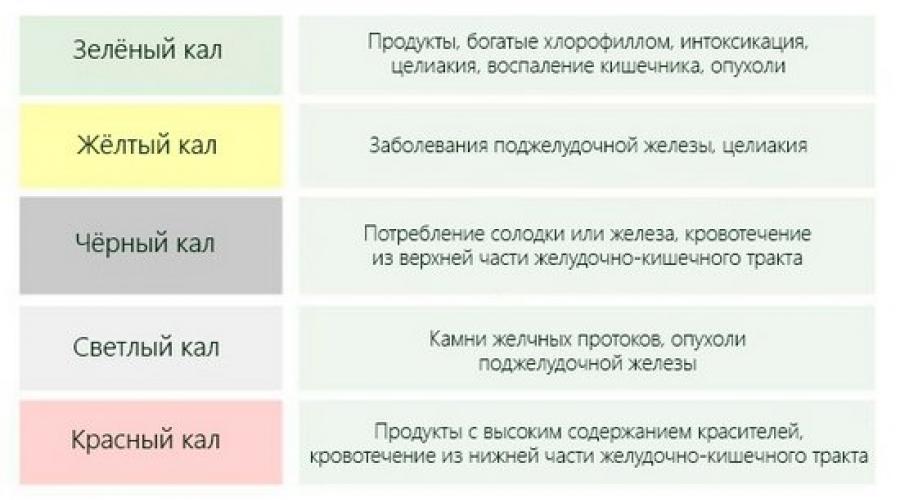 Стул зеленоватого цвета у новорожденного