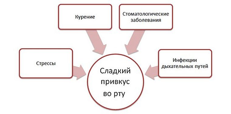 Что значит привкус во рту