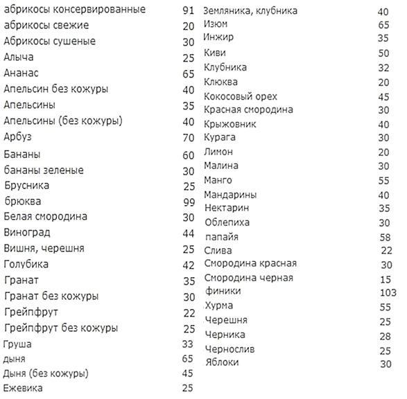 Продукты снижающие сахар при диабете. Таблица продуктов понижающие сахар в крови. Продукты снижающие сахар в крови список. Продукты понижающие сахар продукты понижающие сахар. Фрукты снижающие сахар в крови при диабете 2 типа таблица продуктов.