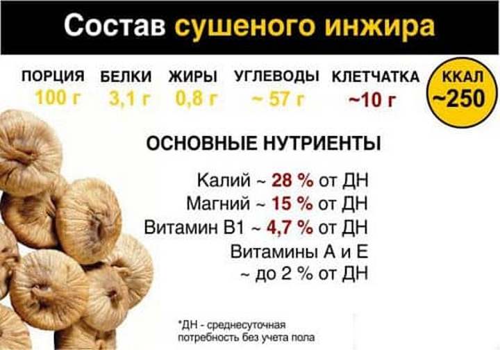 Состав и пищевая ценность вяленого инжира