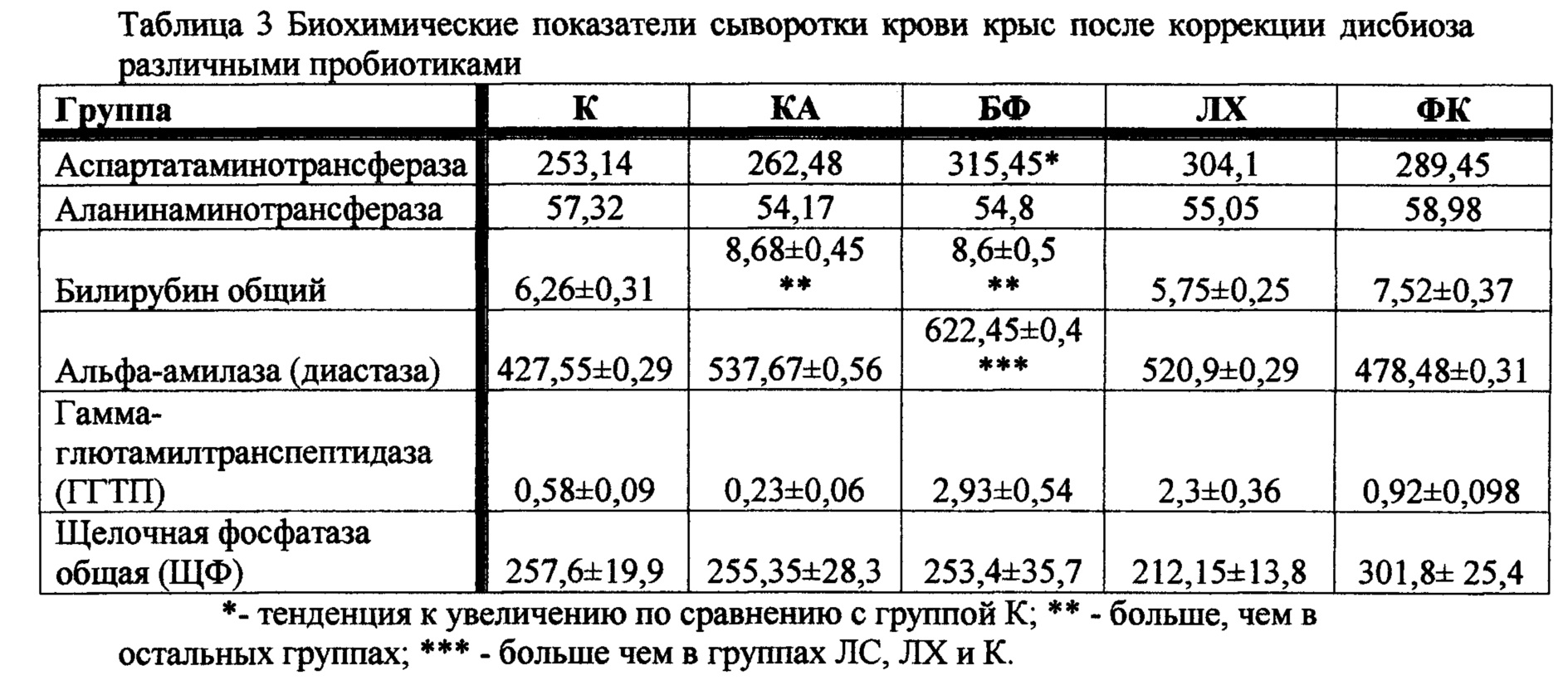 Фосфатаза щелочная норма у женщин после 50. Биохимические показатели крови крыс. Показатели крови в норме у крыс. Биохимические показатели крови крыс в норме. Норма крови у крыс.