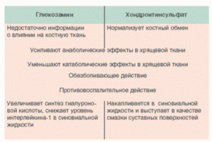 Хондропротекторы: «Структум», «Терафлекс», «Дона», «Артра».