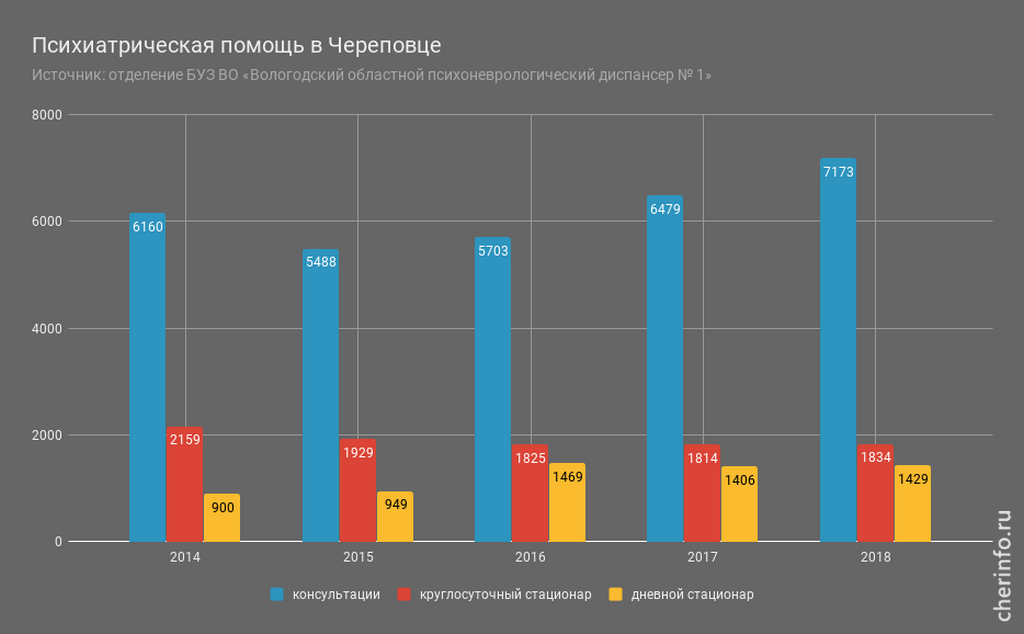 Психиатрическая помощь в Череповце
