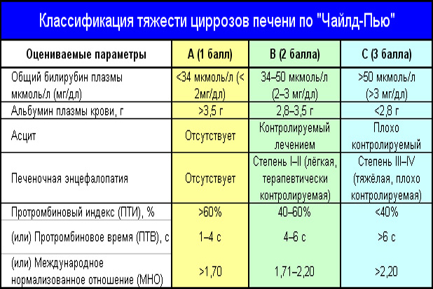 Лечение цирроза печени с асцитом схема