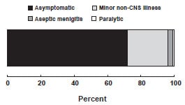 outcomes of poliovirus infection chart, as described in the clinical features section