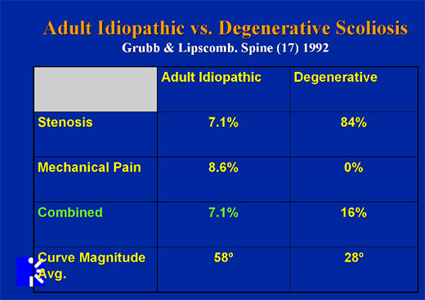 adult idiopathic v degenerative scoliosis
