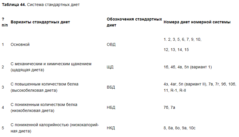 Основной вариант стандартной диеты