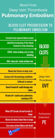 blood clot progression