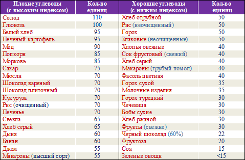 1 Этап Диеты Монтиньяка.