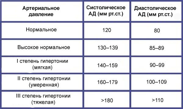 Риск 4 при гипертонической болезни