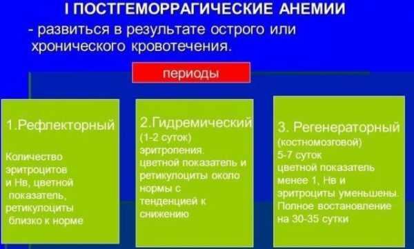 Постгеморрагическая анемия клинические рекомендации