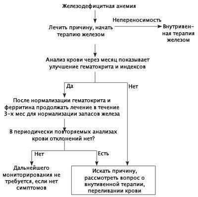 Железодефицитная анемия сестринская карта