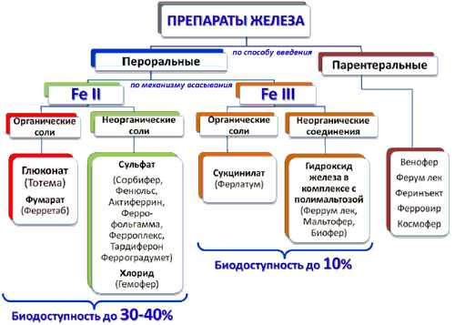 План сестринских вмешательств при железодефицитной анемии