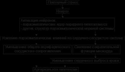 Гипотензия ортостатическая карта вызова