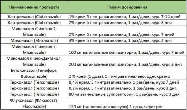 Как лечить молочницу флуконазолом схема