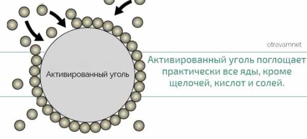 Очистка организма активированным углем схема