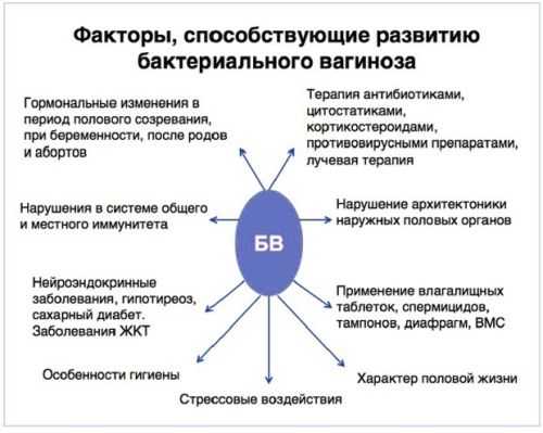 Схема лечения бактериального вагиноза