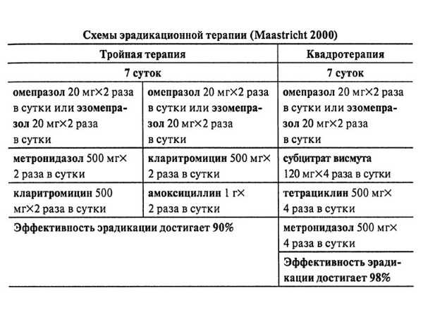 Маастрихт 6 рекомендации 2022 схемы эрадикации протоколы