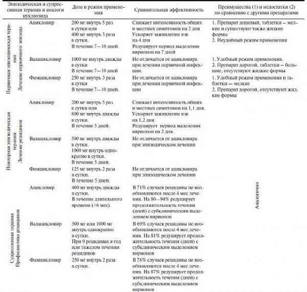 Ацикловир схема лечения