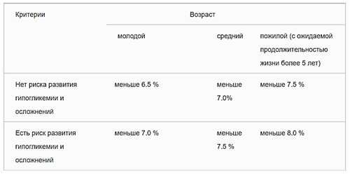 Гликозилированный гемоглобин норма у женщин по возрасту. Норма гликированного гемоглобина. Гликированный сахар норма у женщин по возрасту таблица. Гликированный гемоглобин hba1с норма. Гликированный гемоглобин норма по возрасту таблица.