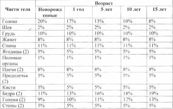 Термический ожог карта вызова локальный статус