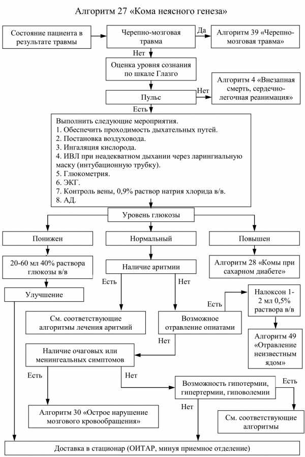 Схема оказания неотложной помощи при коме