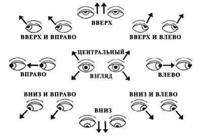 Схема упражнений для глаз по жданову