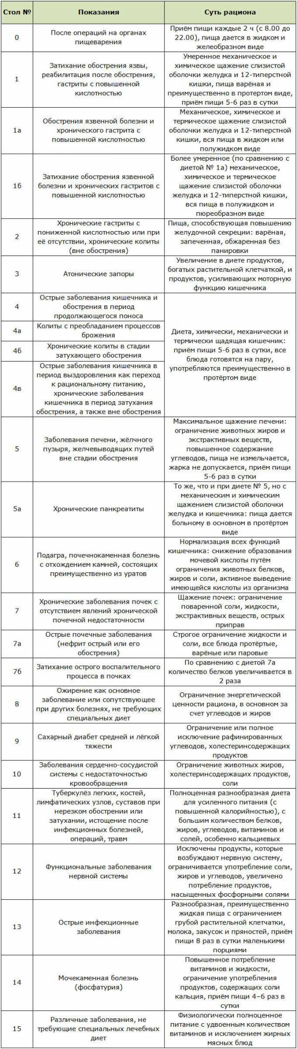Диеты медицинские столы таблица быстро
