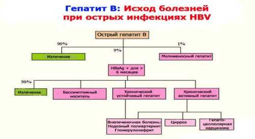 Ревакцинация гепатит в у взрослых схема