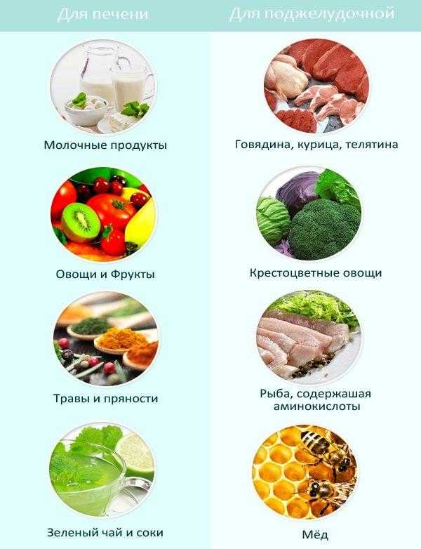 Какая Диета Полезна Для Поджелудочной.