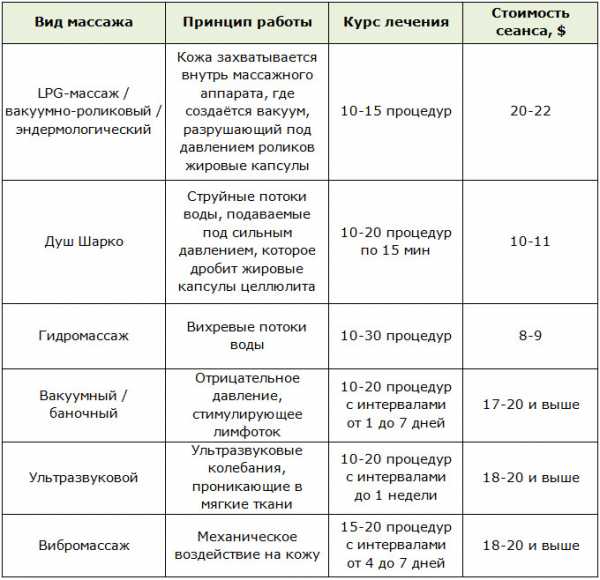 Массаж банками вакуумными от целлюлита в домашних условиях схема для начинающих пошагово в картинках