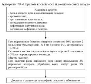 Перелом спинки носа карта вызова