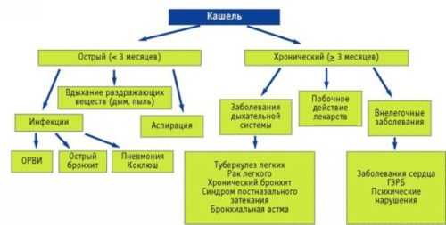 Сухой кашель схема лечения