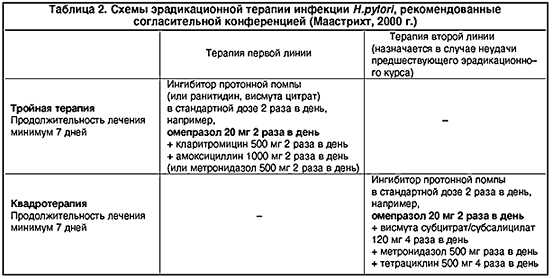 Противоязвенная терапия схема лечения клинические рекомендации