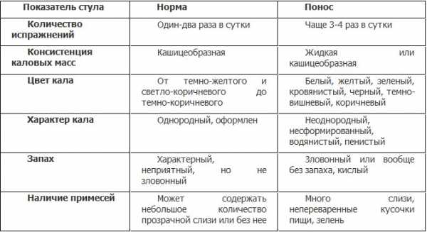 Расстройство стула при беременности