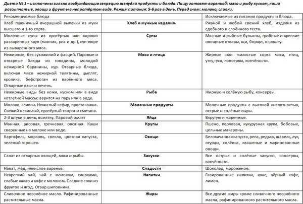 Стол 1 и 2 при гастрите