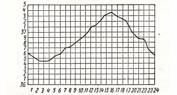 График изменения температуры тела