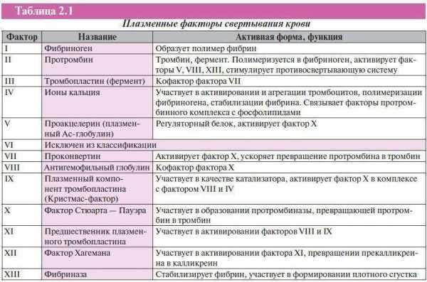 Тромбоцитарные факторы. Факторы свертывания крови таблица. Факторы свертывания плазмы крови таблица. Поазменные факторы свертывания кров. Факторы свертывания таблица.