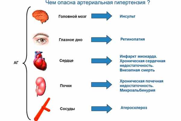 Вторичная гипертония развивается на фоне