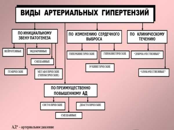 План сестринского ухода при артериальной гипертензии