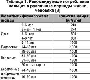 Пить ли кальций при переломах. Суточная норма кальция при переломах костей. Дозировка кальция при переломах.