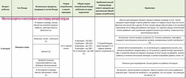 Схема прикорма с 6 месяцев форум