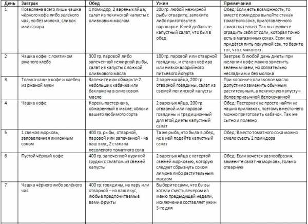 Японская диета 7 дней меню