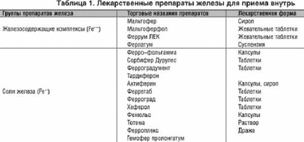 Цвет стула при приеме препаратов железа